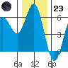 Empire tide chart for Friday, December 23, 2022