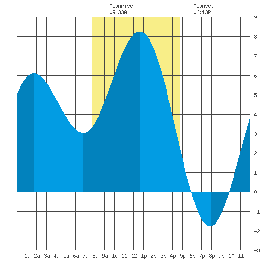 Empire tide chart for Saturday, December 24, 2022