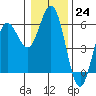 Empire tide chart for Saturday, December 24, 2022