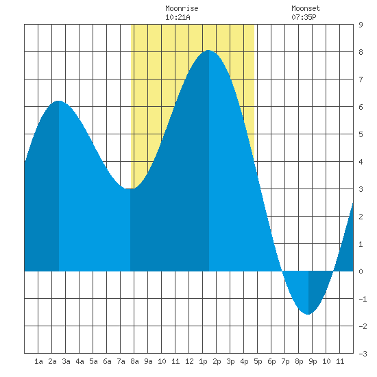 Empire tide chart for Sunday, December 25, 2022