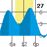 Empire tide chart for Tuesday, December 27, 2022