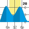 Empire tide chart for Wednesday, December 28, 2022