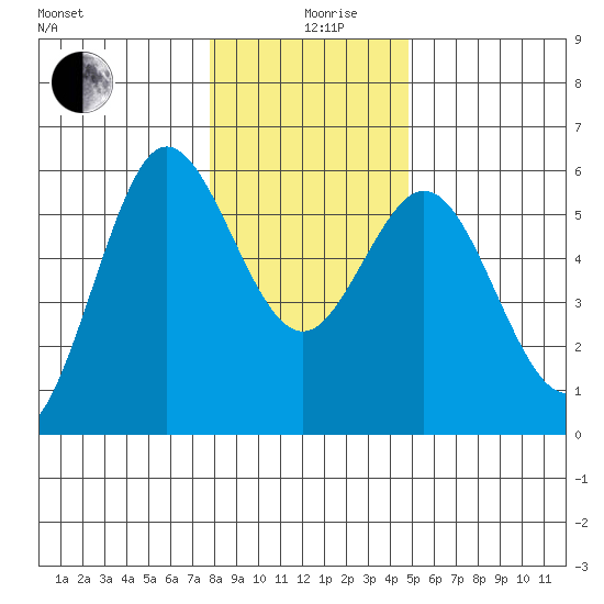 Empire tide chart for Thursday, December 29, 2022