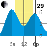 Empire tide chart for Thursday, December 29, 2022