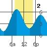 Empire tide chart for Friday, December 2, 2022