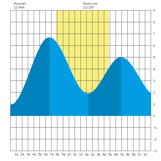 Empire tide chart for Friday, December 30, 2022