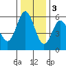 Empire tide chart for Saturday, December 3, 2022
