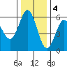 Empire tide chart for Sunday, December 4, 2022