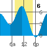Empire tide chart for Tuesday, December 6, 2022