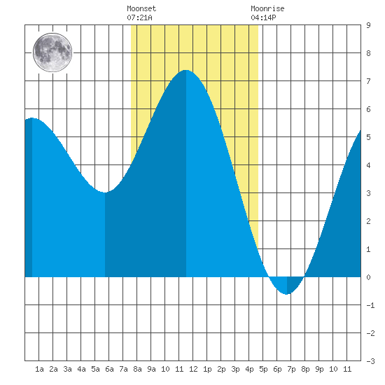 Empire tide chart for Wednesday, December 7, 2022