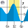 Empire tide chart for Wednesday, December 7, 2022