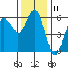 Empire tide chart for Thursday, December 8, 2022