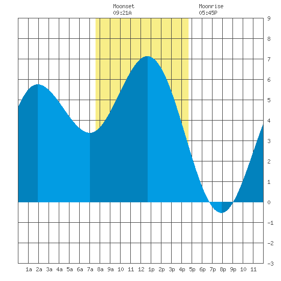 Empire tide chart for Friday, December 9, 2022