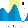 Empire tide chart for Friday, December 9, 2022