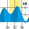 Empire tide chart for Tuesday, January 10, 2023