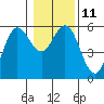 Empire tide chart for Wednesday, January 11, 2023