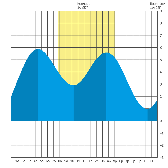 Empire tide chart for Thursday, January 12, 2023