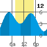 Empire tide chart for Thursday, January 12, 2023