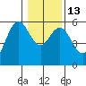 Empire tide chart for Friday, January 13, 2023
