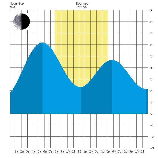 Empire tide chart for Saturday, January 14, 2023
