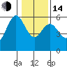 Empire tide chart for Saturday, January 14, 2023