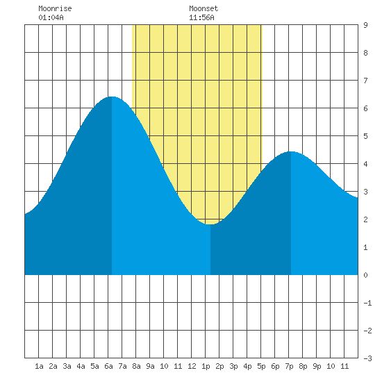 Empire tide chart for Sunday, January 15, 2023