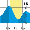 Empire tide chart for Monday, January 16, 2023