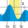 Empire tide chart for Sunday, January 1, 2023