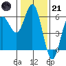 Empire tide chart for Saturday, January 21, 2023