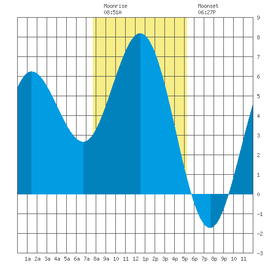 Empire tide chart for Sunday, January 22, 2023