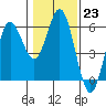 Empire tide chart for Monday, January 23, 2023