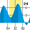 Empire tide chart for Tuesday, January 24, 2023