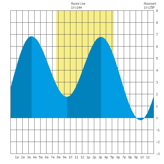 Empire tide chart for Wednesday, January 25, 2023