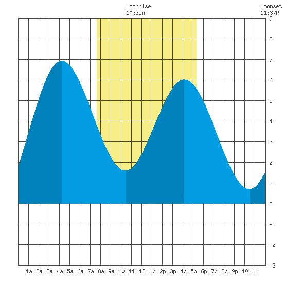 Empire tide chart for Thursday, January 26, 2023