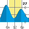 Empire tide chart for Friday, January 27, 2023