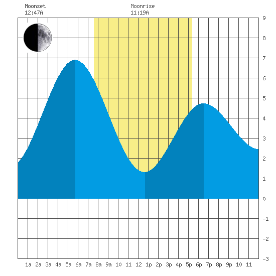Empire tide chart for Saturday, January 28, 2023