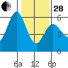 Empire tide chart for Saturday, January 28, 2023
