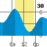Empire tide chart for Monday, January 30, 2023