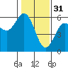 Empire tide chart for Tuesday, January 31, 2023