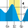 Empire tide chart for Wednesday, January 4, 2023
