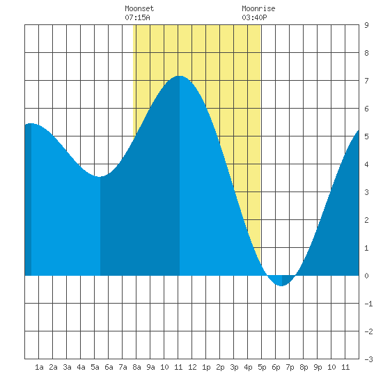 Empire tide chart for Thursday, January 5, 2023