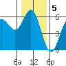 Empire tide chart for Thursday, January 5, 2023