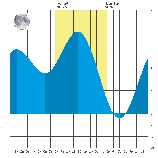 Empire tide chart for Friday, January 6, 2023