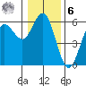 Empire tide chart for Friday, January 6, 2023