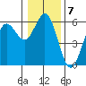 Empire tide chart for Saturday, January 7, 2023