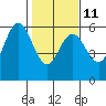 Empire tide chart for Saturday, February 11, 2023