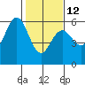 Empire tide chart for Sunday, February 12, 2023
