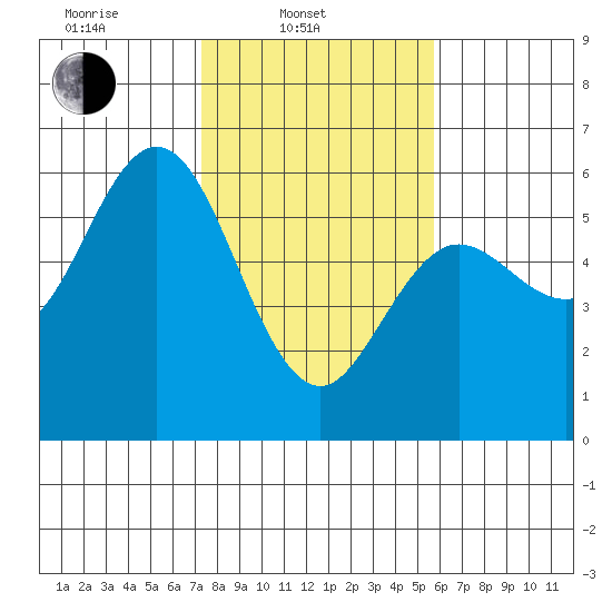 Empire tide chart for Monday, February 13, 2023