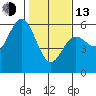 Empire tide chart for Monday, February 13, 2023