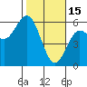 Empire tide chart for Wednesday, February 15, 2023